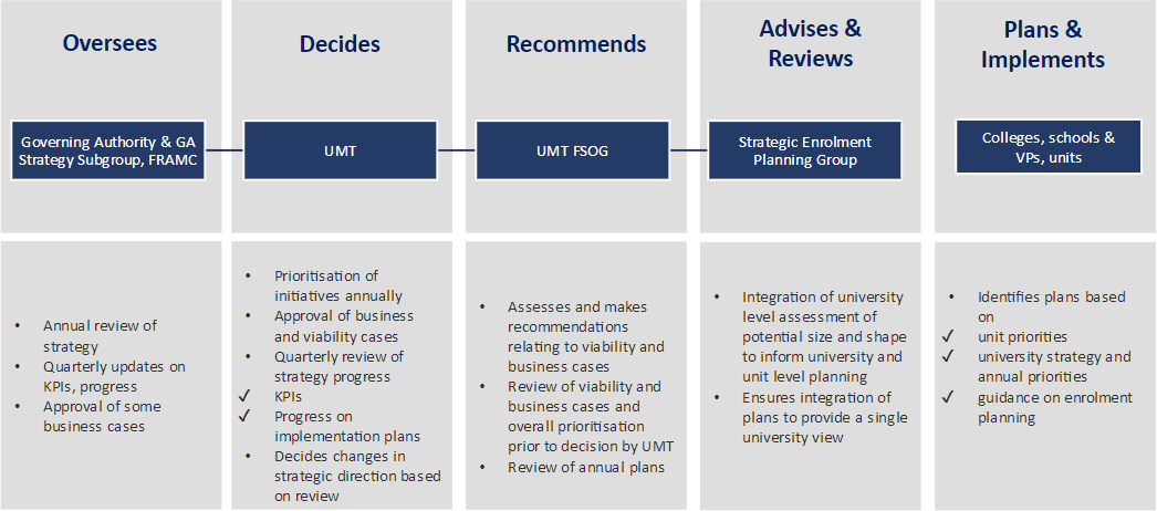 Proposed Governance for Planning